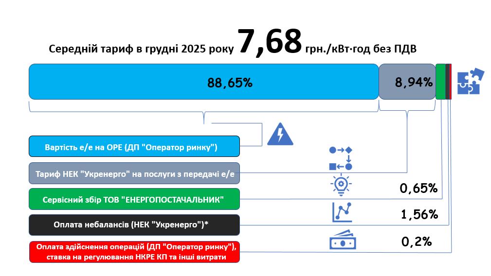Структура тарифу грудень 2024_укр